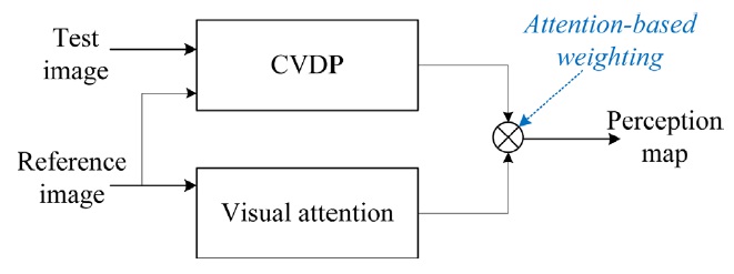 Proposed attention-based color visual differences predictor (CVDP) quality metric overview.