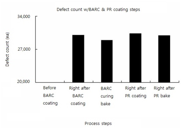 Defect counts measured using Surfscan6200 in the blanket wafer at each film coating step under 50% humidity in the coating units. BARC: bottom anti-reflective coating, PR: photoresist.