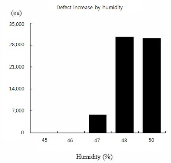 Defect counts with the increase of humidity of bottom antireflective coating unit, measured by Surfscan6200 at blanket wafer.