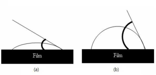 Schematic diagram of the relationship between contact angle and the hydrophilic property of the film surface: (a) narrow and (b) wide contact angle.
