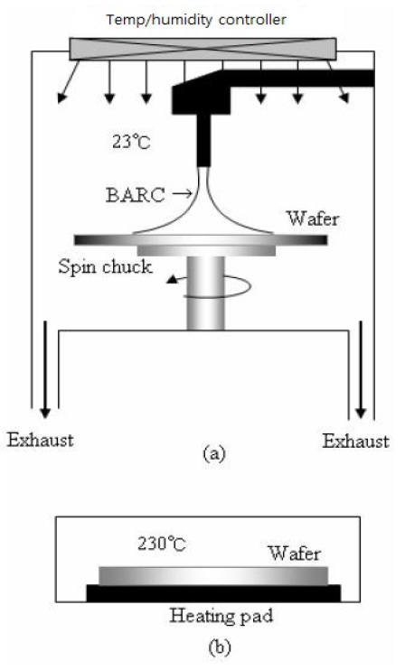 Schematic structure of the bottom anti-reflective coating (BARC) units of the coating (a) and curing bake (b).