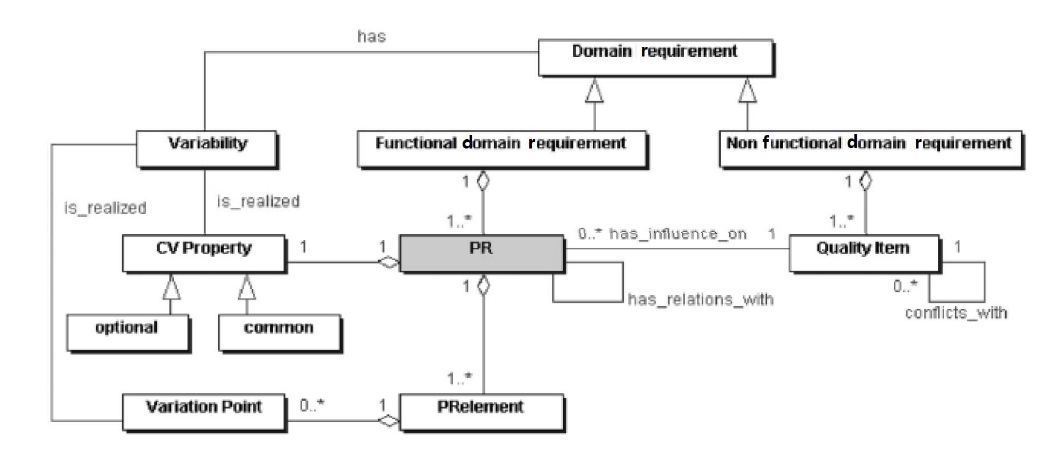 Meta-model for domain requirements from Moon et al. [12].