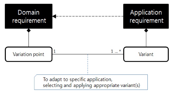 The relationship between domain requirements and application requirements.