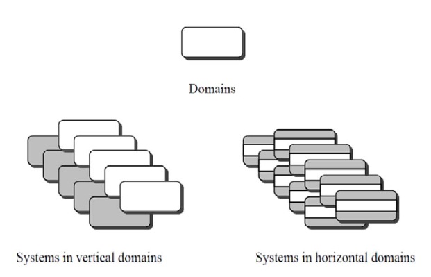 Vertical vs. horizontal domains [18].