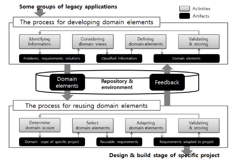Proposing processes for developing and reusing domain elements.