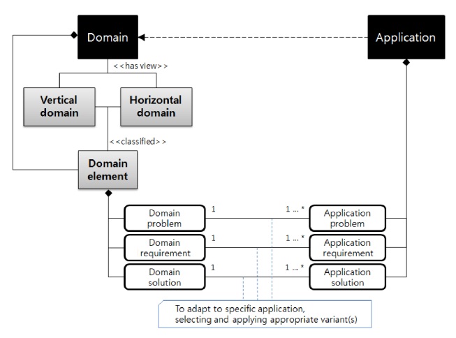 Proposing a meta-model of "domain element".