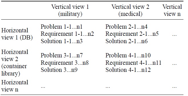 The relationship among problems, requirements, and solutions considering vertical and horizontal views (example)