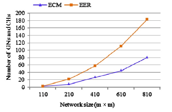 The numbers of elected GNs and CHs in networks of varying scale.