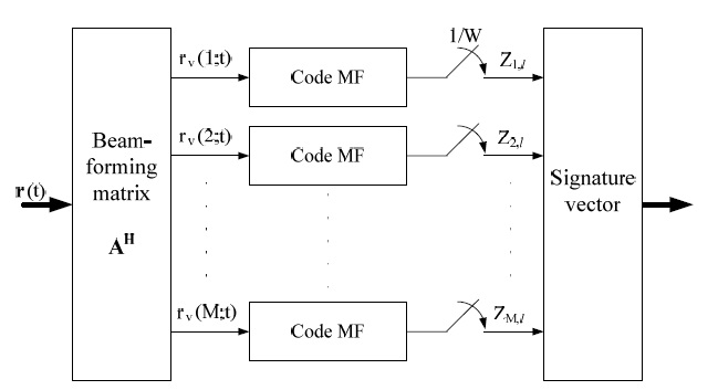 Computation of the signature vector: angle-delay matched filtering.