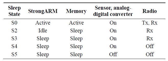 Useful sleep states for the sensor node