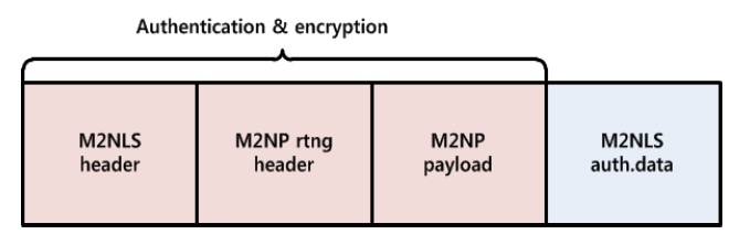 Structure of network layer packet. M2NLS: mode 2 network layer security, M2NP: mode 2 network protocol.