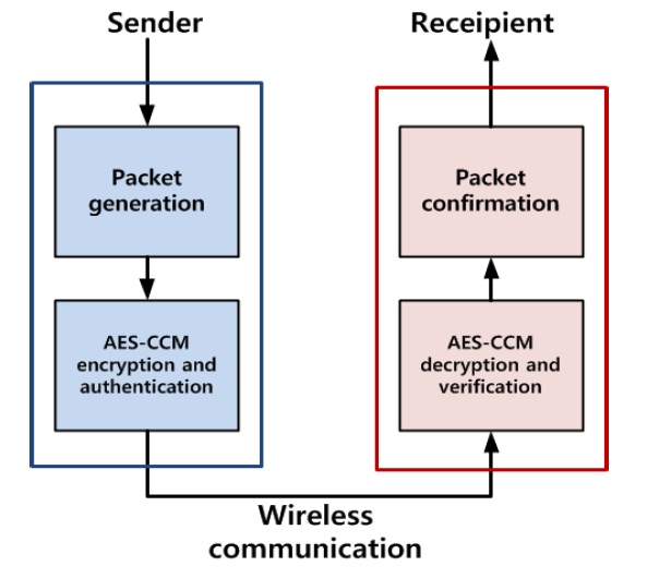 Evaluation scenario: sender transmits packet after AES-CCM mode and recipient check the data. AES: advanced encryption standard, CCM: Counter with CBC-MAC, CBC: cipher block chaining, MAC: message authentication.