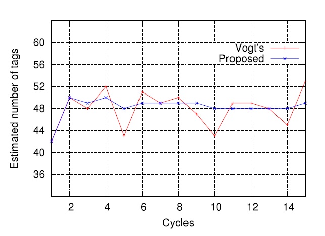 A sample trajectory of tag estimates when N = 48.