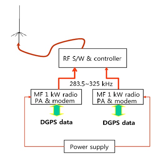 Block diagram of differential global positioning system (DGPS) reference system. MF: medium frequency, PA: power amplifier, RF: radio frequency.