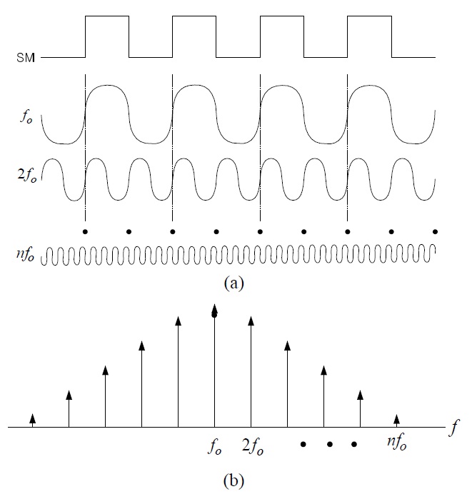 Output signals of a power amplifier in the time domain (a) and

frequency domain (b).