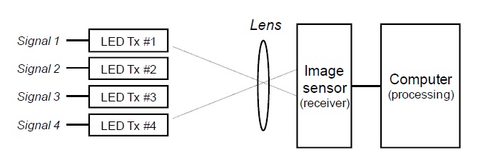 Block diagram of 4 x 4 multiple-input multiple-output wireless visible light communication using an image sensor receiver. LED: light emitting diode.