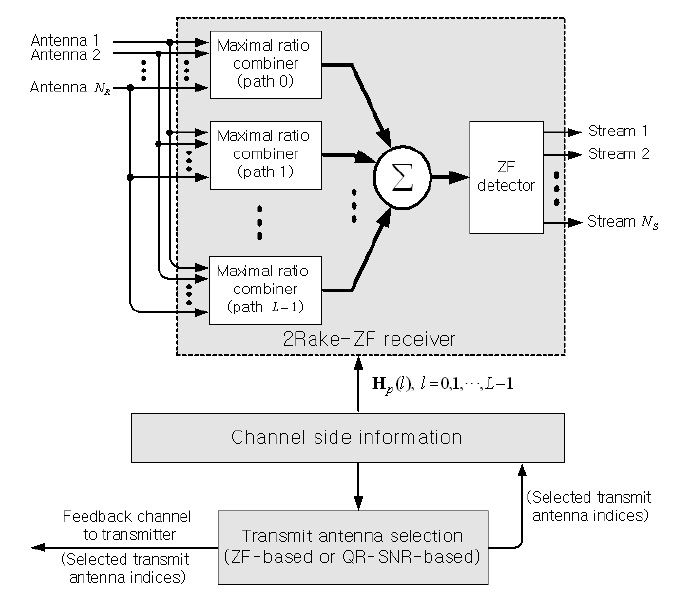 Block diagram of 2Rake-ZF receiver with transmit antenna selection. ZF: zero-forcing, SNR: signal-to-noise ratio.