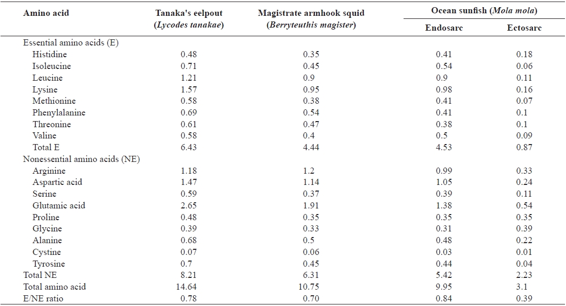 The total amino acid content (g/100g) of muscle from Tanaka's eelpout, magistrate armhook squid, and ocean sunfish