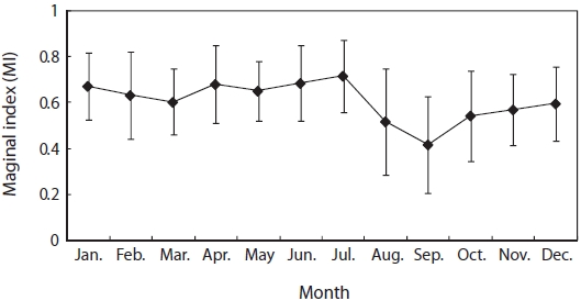 Monthly changes in marginal index of the Blackfin flounder Glyptocephalus stelleri in the East Sea from January to December 2007.