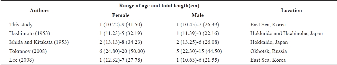 Comparison of age, total length and location of Glyptocephalus stelleri reported by different authors