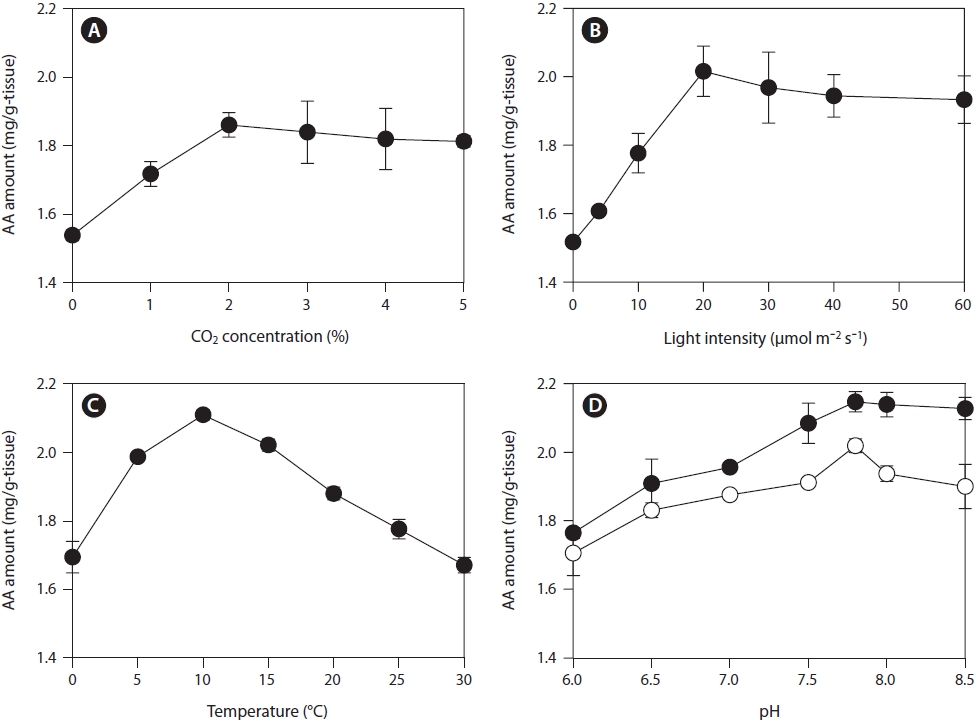 Effects of storage parameters on arachidonic acid (AA) production in Undaria pinnatifida rhizoids. (A) Effect of CO2 supply on AA production. Compressed air mixed with CO2 was supplied to PESI medium at a flow rate of 0.5 L min-1 L-1 medium under standard culture conditions. (B) Effect of light intensity on AA production. Illumination was provided by cool-white fluorescent lamps under standard culture conditions. (C) Effect of temperature on AA production. The rhizomes were incubated at different temperatures for 1 day under standard culture conditions. (D) Effect of pH on AA production. The rhizomes were incubated in PESI medium (closed circle) or seawater (open circle) at various pH values for 1 day under standard culture conditions. The amount of AA is expressed in mg and represents the mean weight ± SE (n ≥ 3) of AA from 1 g (dry weight) of rhizoids.