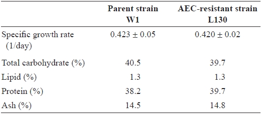 Specific growth rate and gross biochemical composition of juvenile blades of the parent strain (W1) and AEC-resistant strain (L130) of Porphyra suborbiculata*