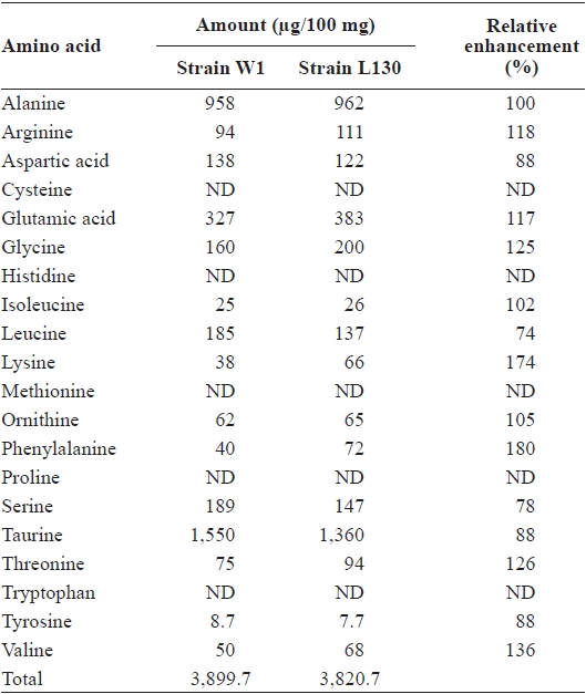 Composition of free amino acids in the parent strain (W1) and AEC-resistant strain (L130) of Porphyra suborbiculata on a dry weight basis
