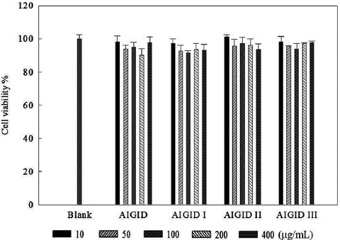 Effects of abalone intestine G I digests (AIGIDs; AIGID, AIGID I, AIGID II and AIGID III) on viability of HT1080 cells. Cells were treated with different concentrations (10-400 μg/mL) of AIGIDs and cell viability was determined by MTT assay after 24 h. Deta are give as means of values ± SD. from three independent experiments.