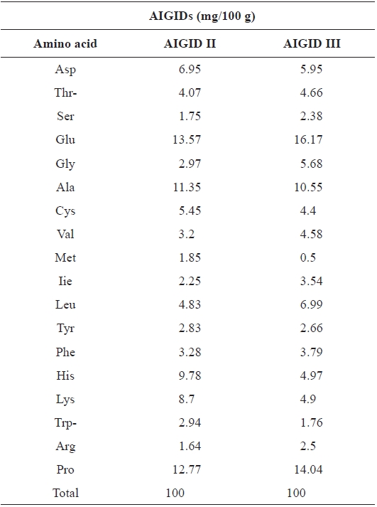 Amino acid composition of abalone intestine gastrointestinal digests (AIGIDs)