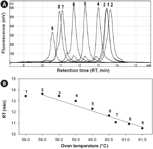 Changes of chromatograph (A) and retention time (B) of Microphallus trugidus. 582 bp 18S rDNA amplicon in response to oven temperature. Numbers (1-9) at (A) are corresponded to each data at (B). Above 58.5℃, significant decrease was observed at retention time (RT) (r2 = 0.9146, F = 86.6999 and P < 0.0001)