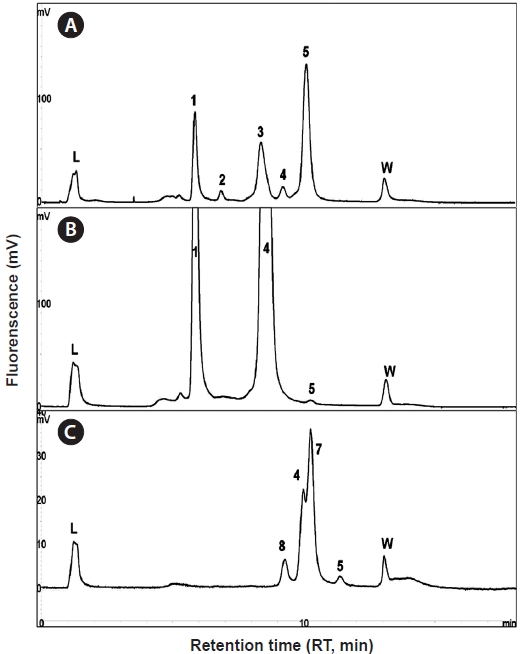 Chromatograph of denaturing high-performance liquid chromatography assay with PNA blocking probe (A) and without blocking probe (B) for wild genomic DNA of Palaemonetes pugio and optimized separation with cloned plasmid DNAs (C). L, injection peak; W, washing peak; 1, unidentified 268 bp amplicon; 2, 367 bp 18S rDNA fragment of P. pugio; 3, 508 bp of high GC Gram positive bacteria 16S rDNA fragment; 4, 527 bp 18S rDNA fragment of P. pugio; 5, 659 bp 18S rDNA fragment of Probopyrus pandalicola; 7, 582 bp 18S rDNA fragment of Microphallus turgidus; 8, unidentified peak. A significant suppression of PCR amplification was observed at 527 bp P. pugio fragment but significantly enhanced amplification of other parasites in PNA-PCR chromatograph (A).