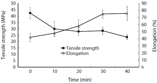 Effect of cross-linking with reaction time of transglutaminase on the tensile strength and percent elongation of channel catfish Ictalurus punctatus gelatin film.