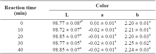 Effect of reaction time of transglutaminase on color of channel catfish Ictalurus punctatus gelatin films