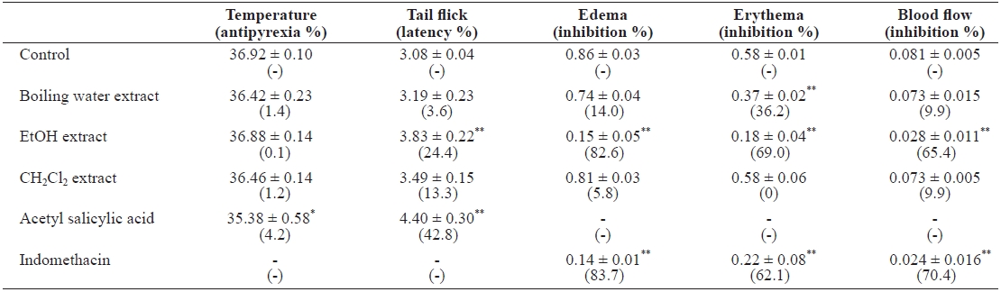Effect of Ecklonia cava extracts on antipyretic, analgesic, and anti-inflammatory activities against edema, erythema, and local blood flow, respec-tively, in mice