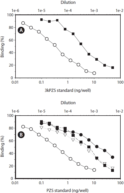 Close parallelism between bile acid standards and water extracts conditioned with mature male lampreys. (A), close parallelism between serial dilution of water extract of chestnut lamprey Ichthyomyzon casta-neus (■) and 3 keto petromyzonol sulfate (3kPZS) standard in a range of 20 pg-10 ng/well was observed (○). No displacement of 3kPZS standard by the extracts from Pacific lamprey Lampetra tridentata, river lamprey Lampetra fluviatilis and American brook lamprey Lethenteron appendix was found. (B), Serial dilution of water extracts from Pacific (●), river (■), and American brook (Δ) lampreys were assayed along with PZS standard (○) in a range of 20 pg-10 ng/well. No displacement of PZS standard by the extract from chestnut lamprey was found.