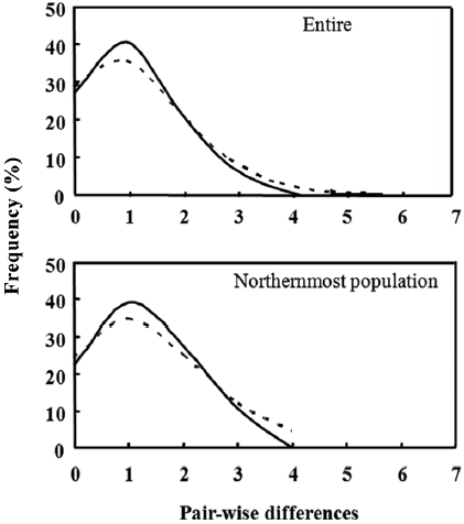 Mismatch distribution constructed using pairwise differences among mitochondrial DNA (mtDNA) haplotypes of Asian shore crab Hemigrapsus sanguineus from the pooled populations and from a single northeastern population (Jumunjin [JUM]). Solid lines, observed frequency; dashed lines, frequency distribution expected from a sudden expansion model.