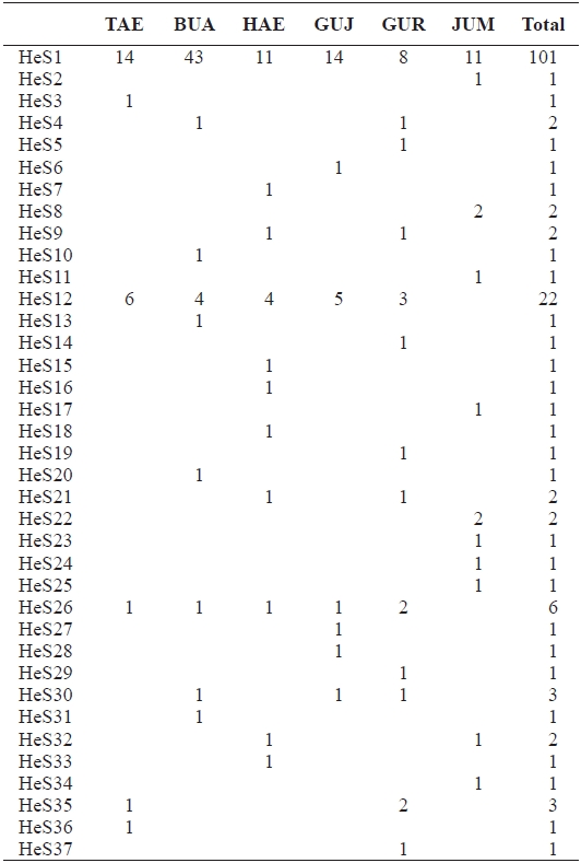 Distribution of mitochondrial cytochrome b haplotypes among 6 populations of Asian shore crab Hemigrapsus sanguineus. Sam-pling site abbreviations (first row) are listed in Table 1