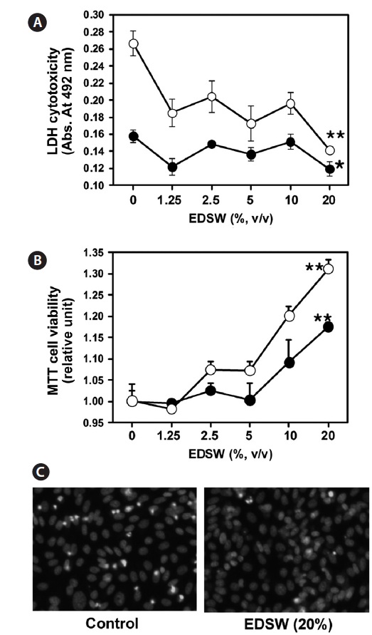 Effect of electrodialyzed desalted ground seawater (EDSW) on cellular viability in CHO-IR cells. Cells were serum-starved for 4 h and further incubated in serum-free medium containing different doses of EDSW (0-20%, vol/vol). Activities of lactate dehydrogenase (LDH) leakage (A) and MTT activity (B) were measured at 24 h (●) and 48 h (○) after EDSW treatment. Cells were also stained with H33342 to observe the degree of nuclear condensation after 48 h treatment (C). Data represent the mean ± SE (n = 4). **P < 0.01, *P < 0.05 significantly different from the results of control (non-treated cells).