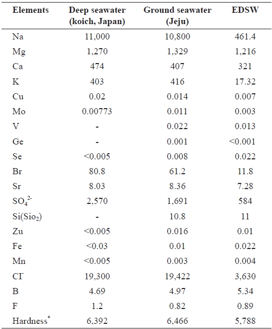 Mineral contents of ground seawater and electrodialyzed, de-salted ground seawater (EDSW)