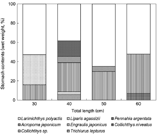 Ontogenetic change in feeding habits of Lophius litulon (only fish)