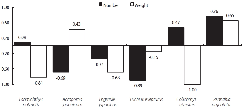 Electivity indices for the Lophius litulon relative to the each main prey items (only fish).