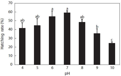 Hatching rate at different pH levels. Mean ± SD with different letters are significant difference based on ANOVA (P <0.05).