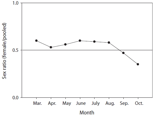 Monthly change of sex ratio (female/pooled) of Scartelaos gigas.