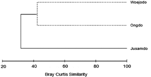 Results of cluster analysis performed on Bray Curtis Similarity using seaweed biomass (g dry wt/m2) at the three study sites Yellow Sea Korea in August 2006. The dotted lines indicate no significant difference in similarity between the study sites (SIMPROF test).