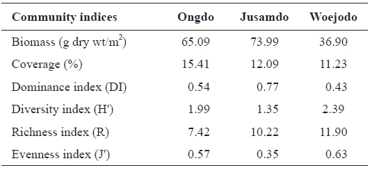 Average biomass (g dry wt/m2) percent coverage (%) and various community indices for seaweed biomass at Ongdo Jusamdo and Woejodo Islands the Yellow Sea Korea
