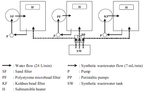Schematic diagram of recirculating aquaculture systems used for nitrification efficiency studies of three different biofilter media: SF PF and KF.