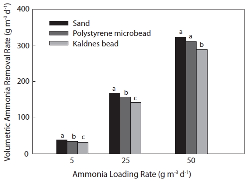 Comparisons of volumetric ammonia removal rates of three different filter media sand polystyrene microbead and Kaldnes bead filter under three different ammonia loading rates. Different letters on the bars in same ammonia loading rate was significantly different (P < 0.05).