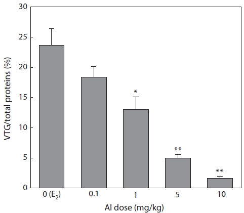 Concentration-dependent inhibition of vitellogenin (VTG) production in the plasma of aluminum (Al)-administered rockfish. The activity of VTG production was estimated as a percentage of VTG to total proteins after sodium dodecyl sulfate polyacrylamide gel electrophoresis on Day 7 after the Al last administration. Vertical bars represent the SE of the mean for the five individuals. *P < 0.05 and **P < 0.01 for control (E2 only).