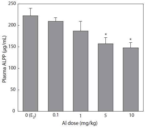 Concentration-dependent inhibition of alkaline-labile phosphorus (ALPP) in the plasma of aluminum (Al)-administered rockfish. Vertical bars represent the SE of the mean for the five individuals. *P< 0.05 for control (E2 only).