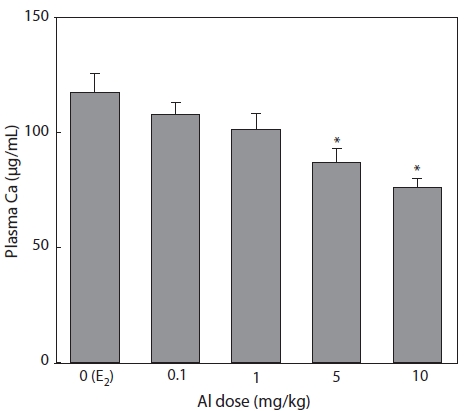 Concentration-dependent inhibition of Ca in the plasma of aluminum (Al)-administered rockfish. Vertical bars represent the SE of the mean for the five individuals. *P< 0.05 for control (E2 only).